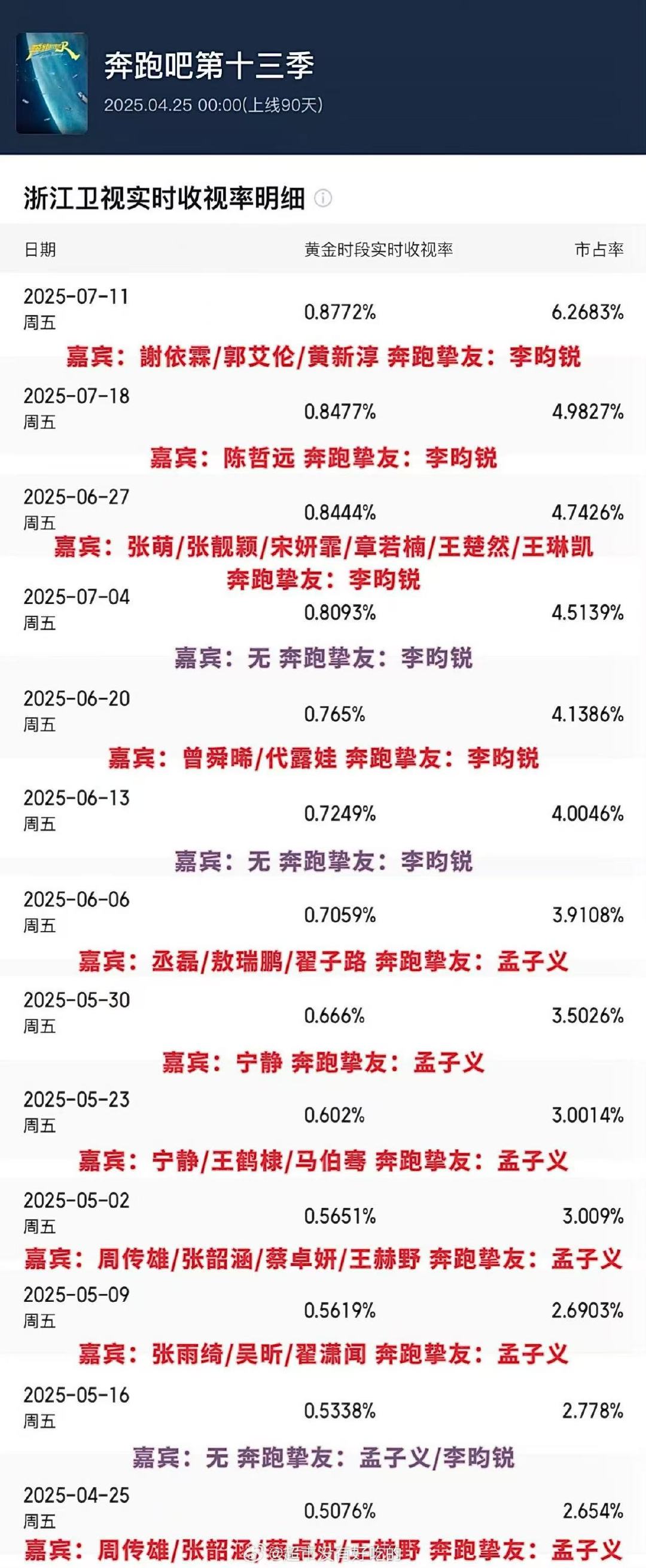 奔跑吧收视率明细奔跑吧13收视率排名明细 奔跑吧13收视率排名明细 ​​​