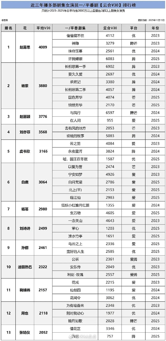 女演员三年内V30排行榜🈶 前三扛剧🌸赵露思，杨紫，赵丽颖 