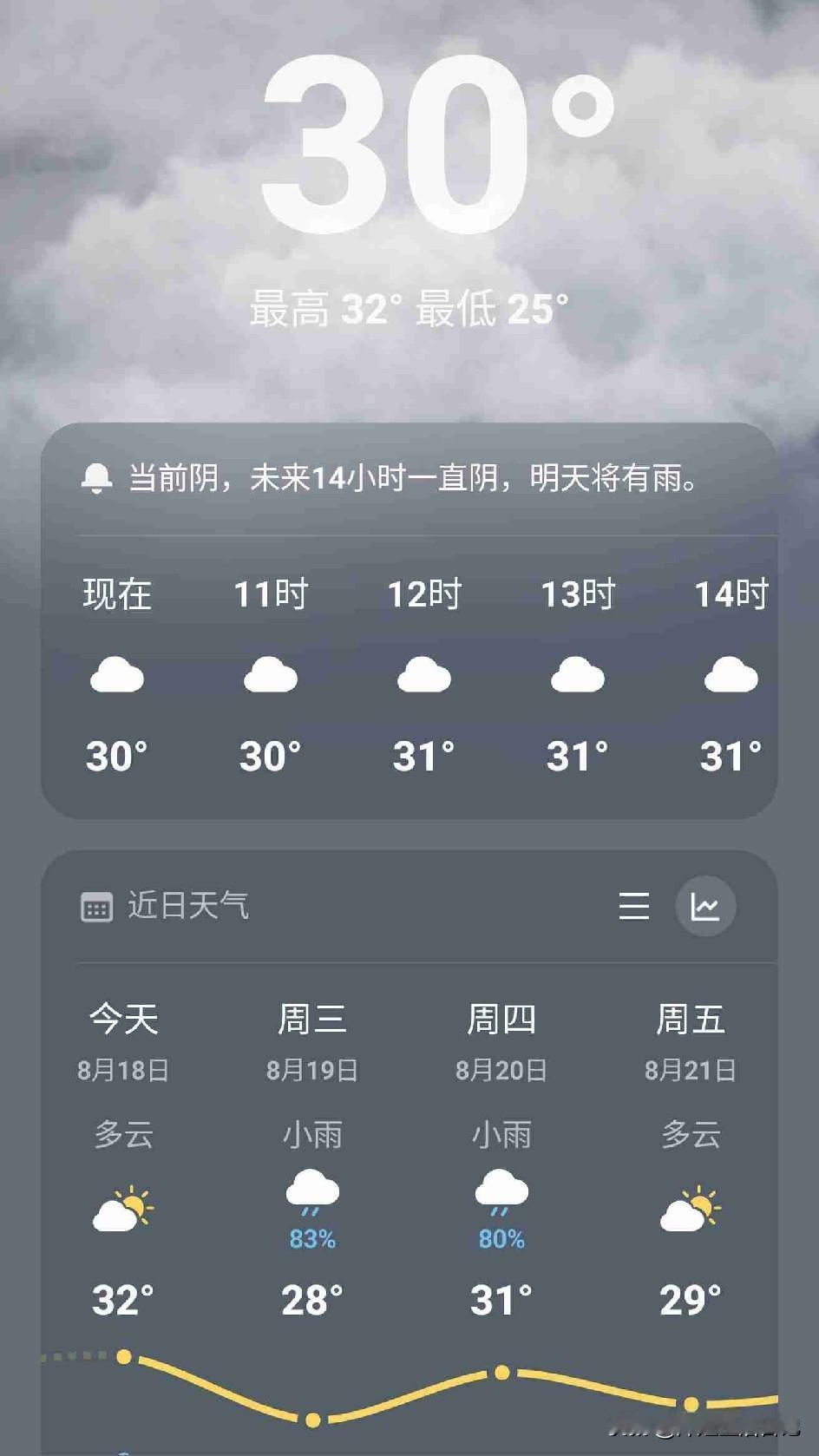 今天气温32℃/25℃，阴天，老公没吃早饭就去上班了，七点我来给婆婆做早饭。
（
