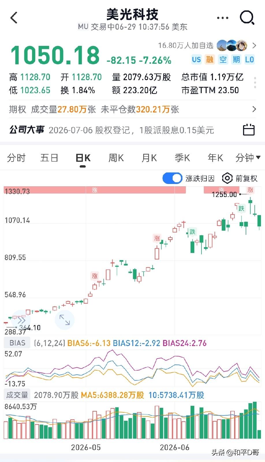 闪迪暴跌6.49%
美光科技暴跌6.39%
表面看是因为三星和海力士相关的史诗级
