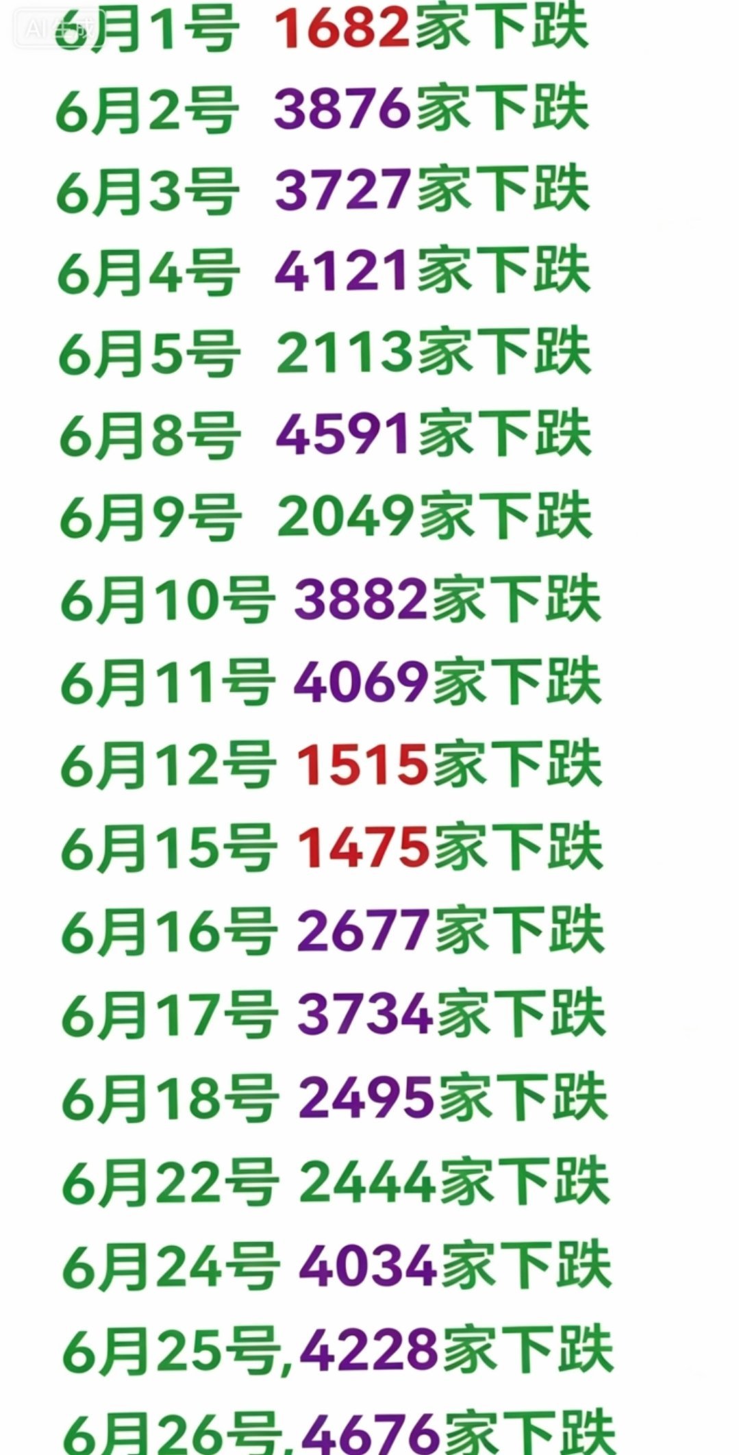 6月市场全景：从1682家到4676家，下跌潮中的情绪退潮6月以来，A股市场的下