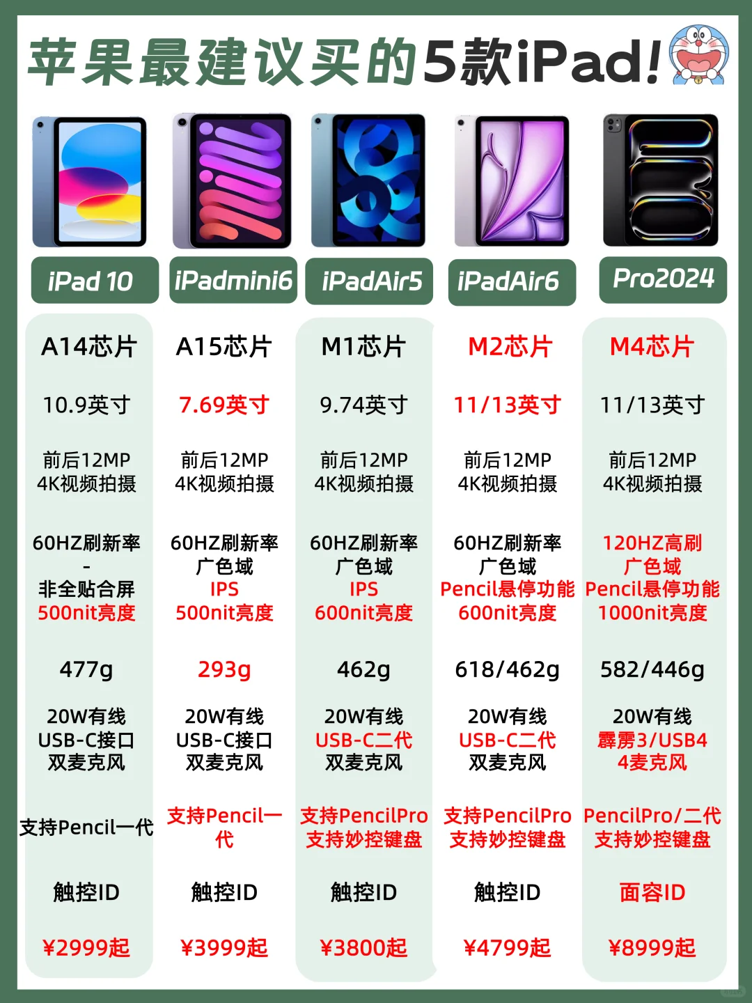 小白必看✅2025年买iPad❓一篇秒懂不踩坑‼️