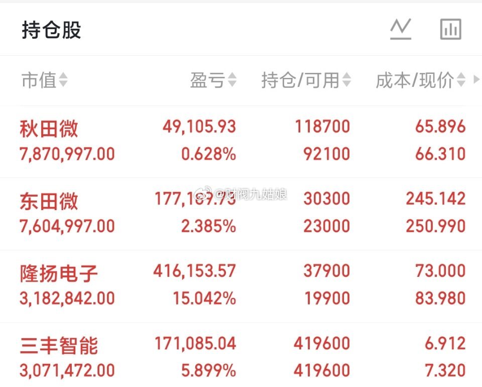 500万本金，目标1年做到3000万，1年翻六倍，欢迎各位前来验证！（第85天）