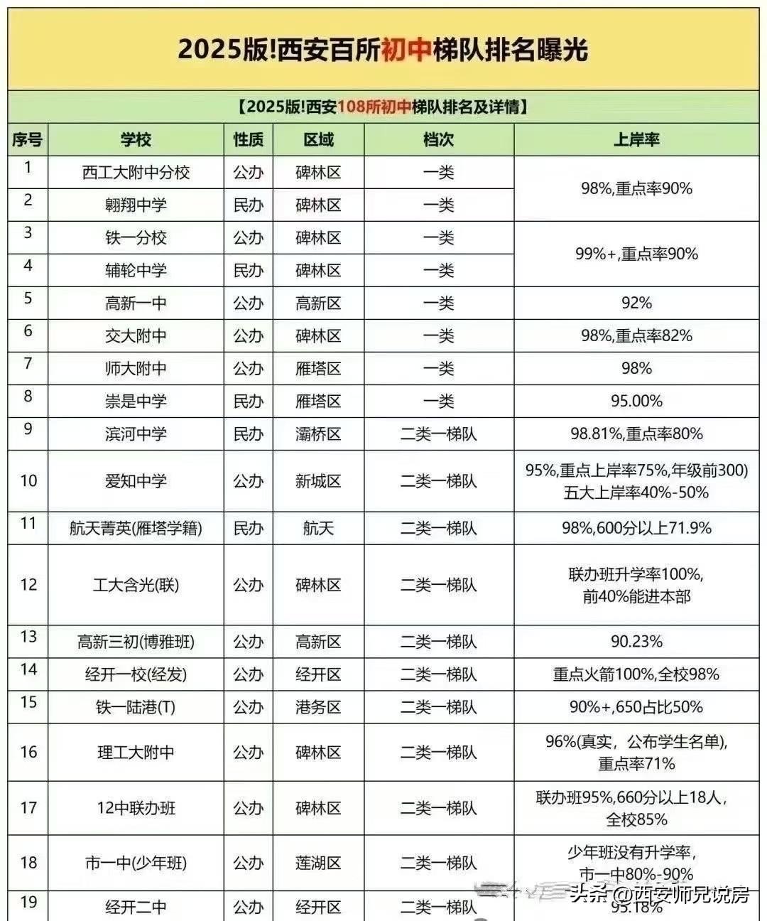 西安家长们查收～
2025年最新初中升学成绩及排名梯队[心]
（信息仅供参考，具