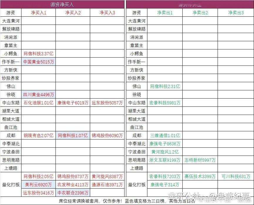连板梯队：7连板：白银有色4连板：中国黄金、中农联合、四川黄金、豫光金铅3连板：
