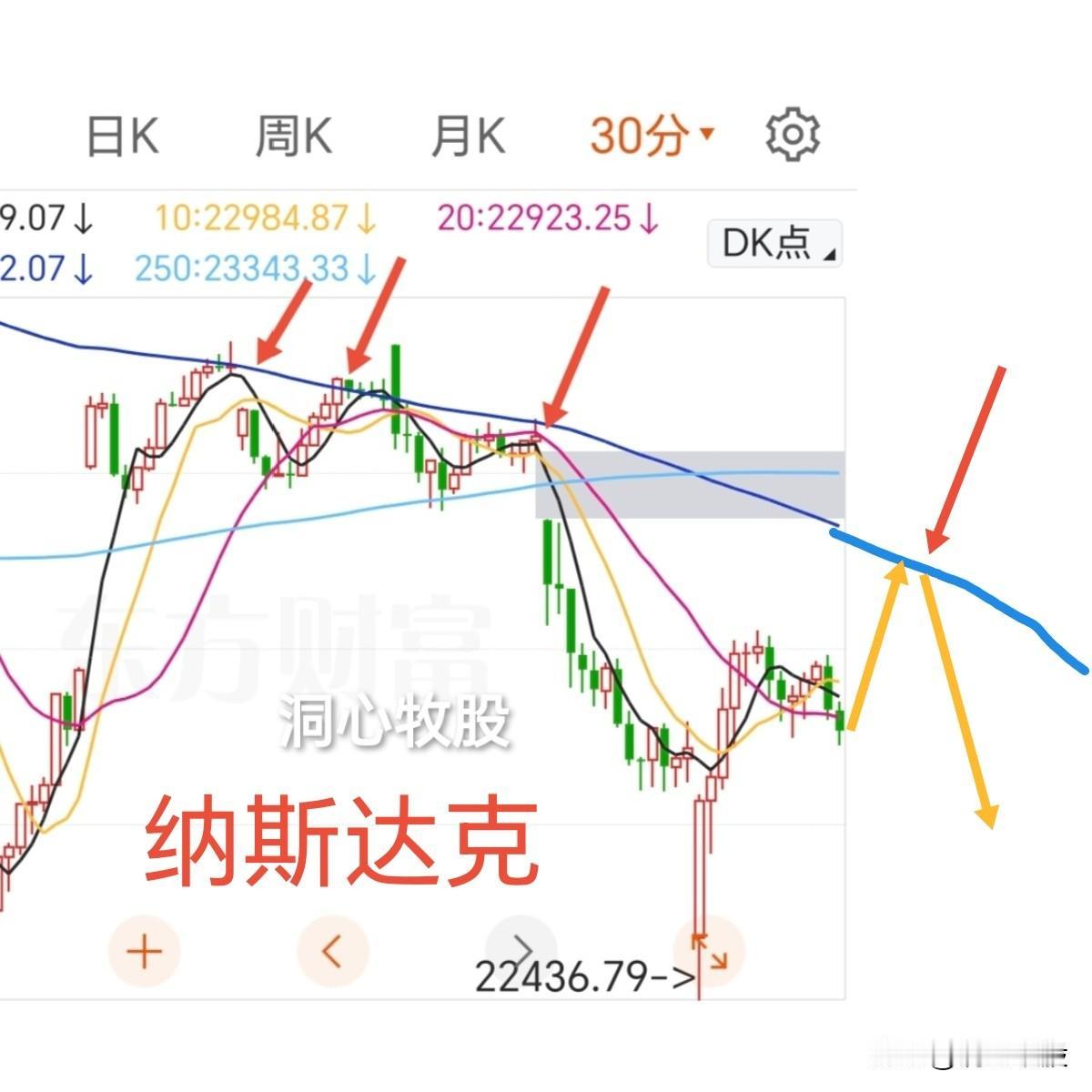 纳斯达克指数昨晚星期五，低开高走收阳，是超跌反弹，还是反转？
昨晚，美股三大指数
