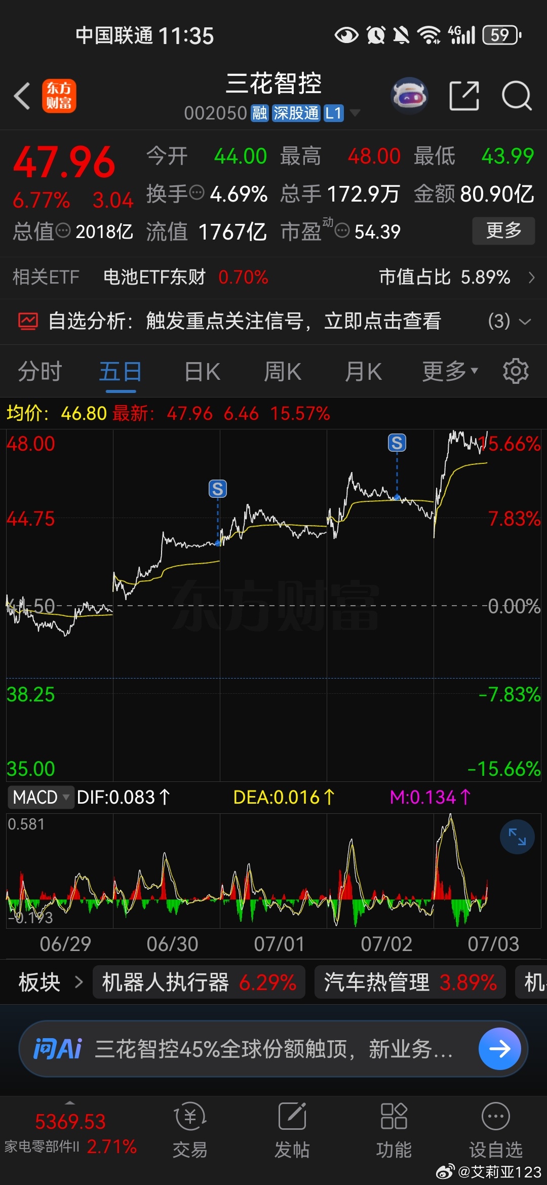 只要他能涨，哪怕前两天在低位卖了一部分，我也释怀了，总比跌跌不休强。。。到底是止