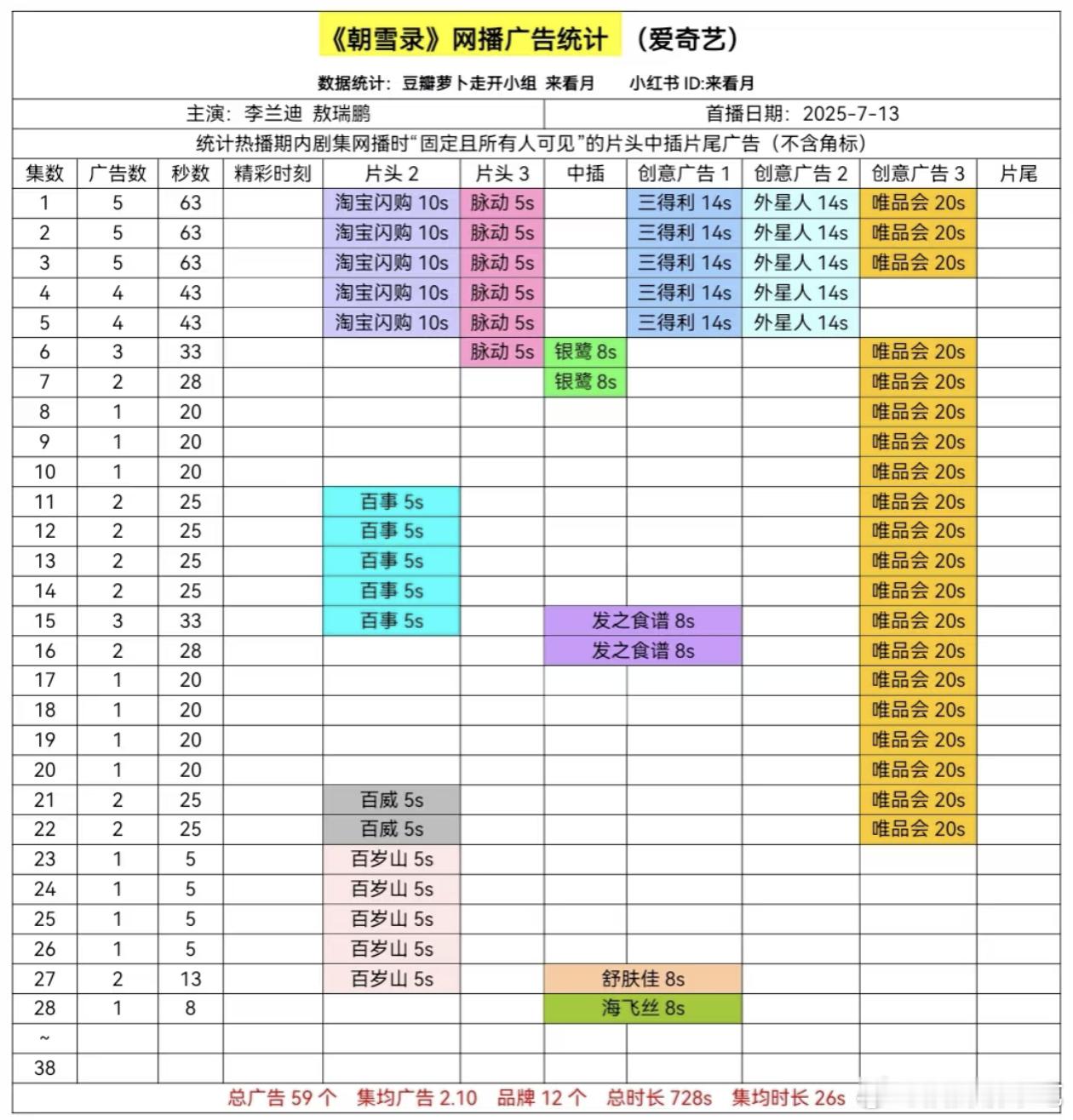 朝雪录破万后第二天依旧没有温暖到广告商（我昨天真心觉得今天会更新两集两广的[捂嘴