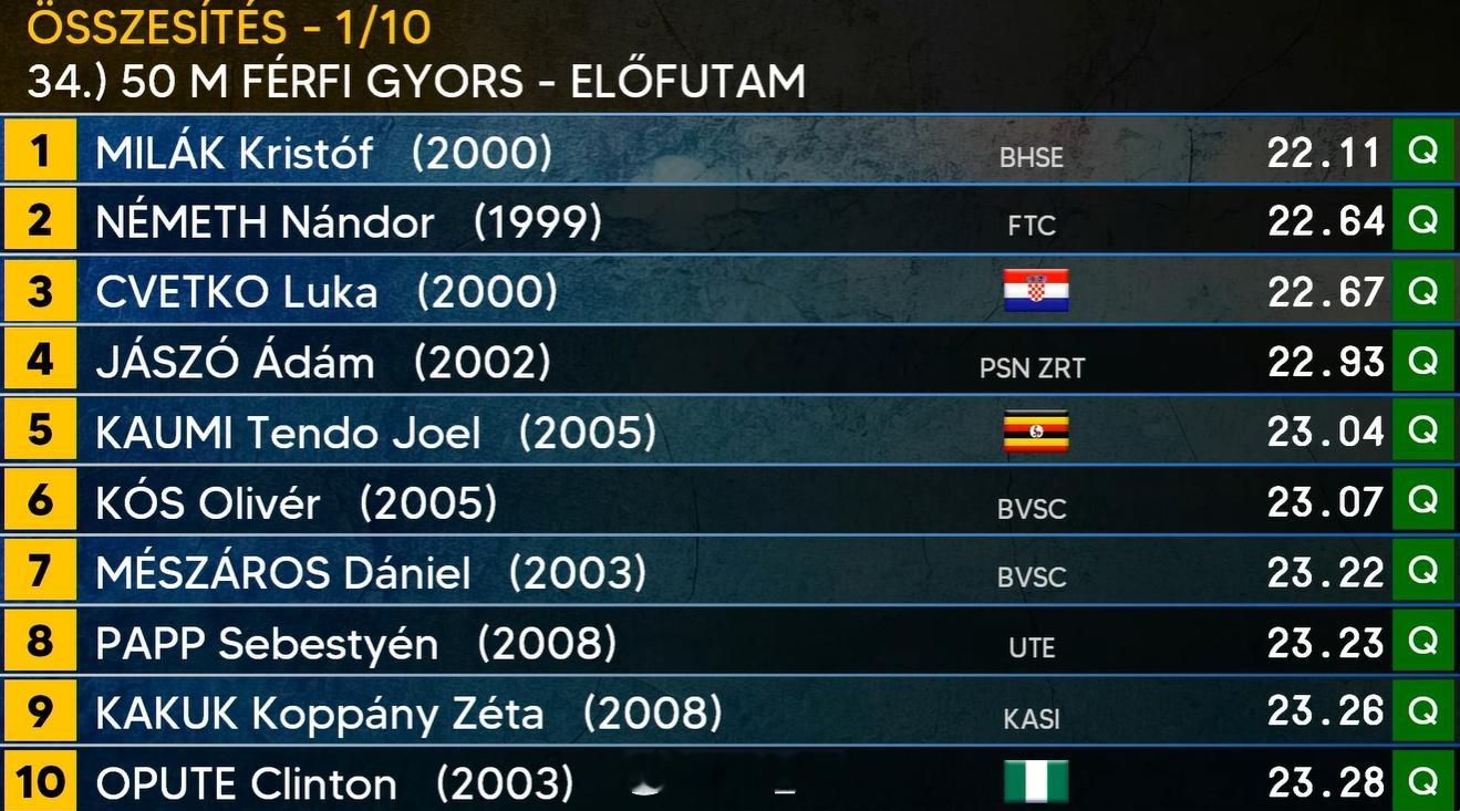 匈牙利游泳锦标赛 男50自预赛大米 22.11 第一晋级半决赛 