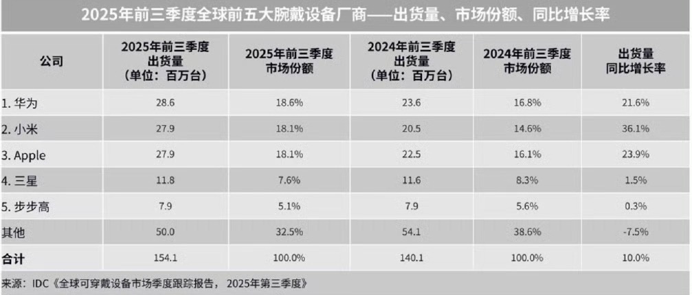 家人们谁懂啊！华子腕戴设备又悄悄拿第一了~IDC数据显示，2025前三季度全球出