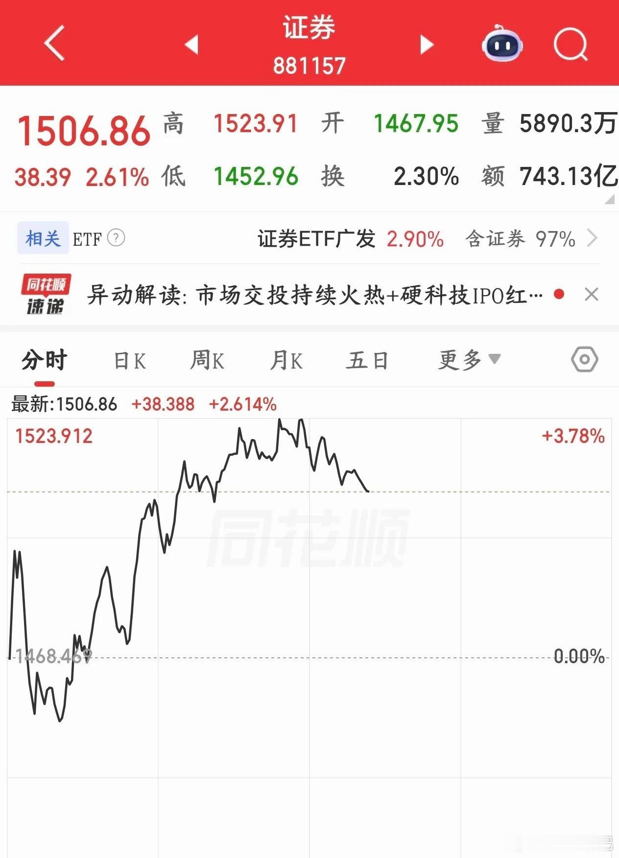 拉券商板块上面想要资金切换，但实际上资金还是愿意博弈科技股今天券商、保险、银行这