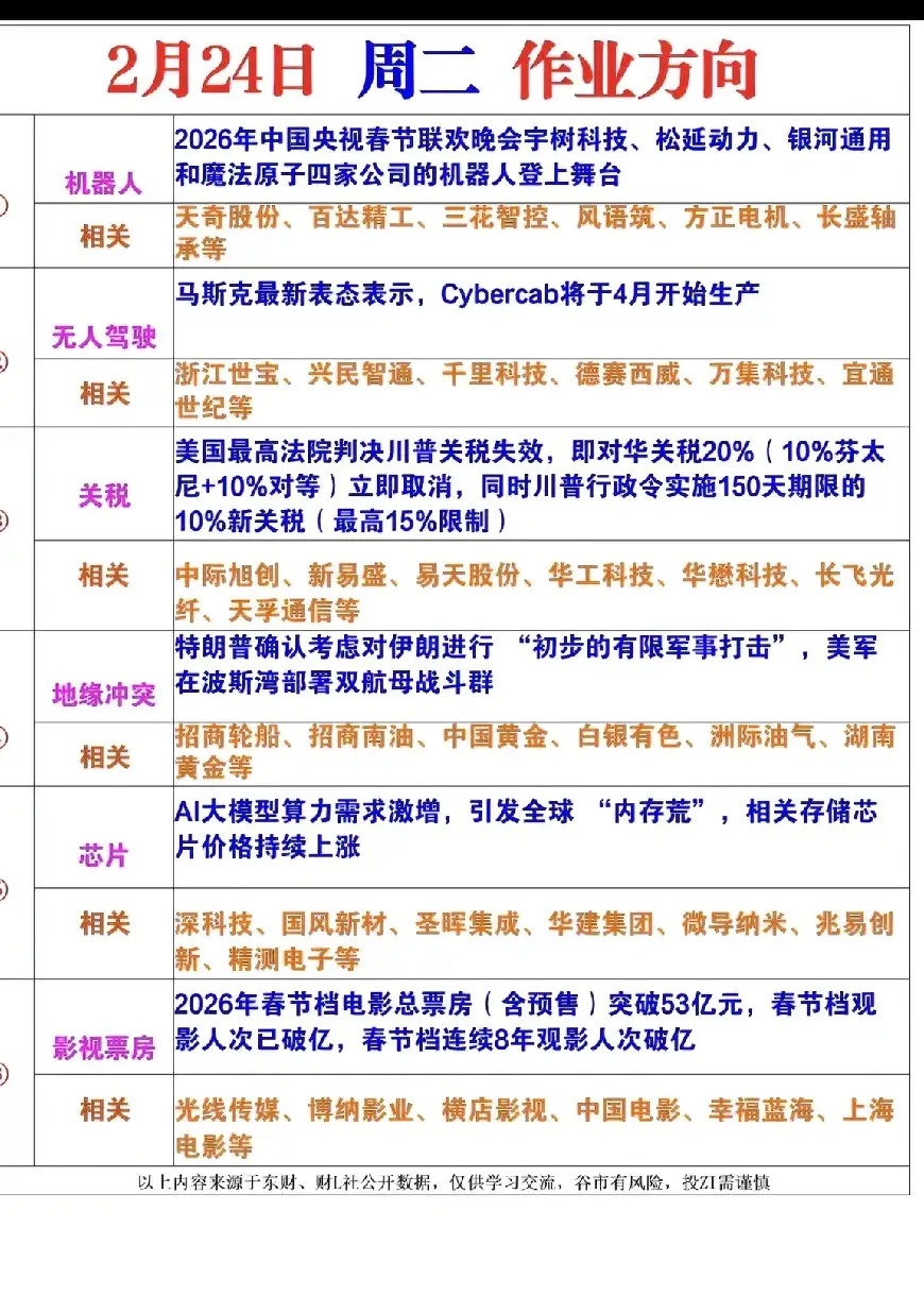 2月24日周二作业方向！六大主线爆发，这几只核心股要盯紧！家人们，周二的A股作业