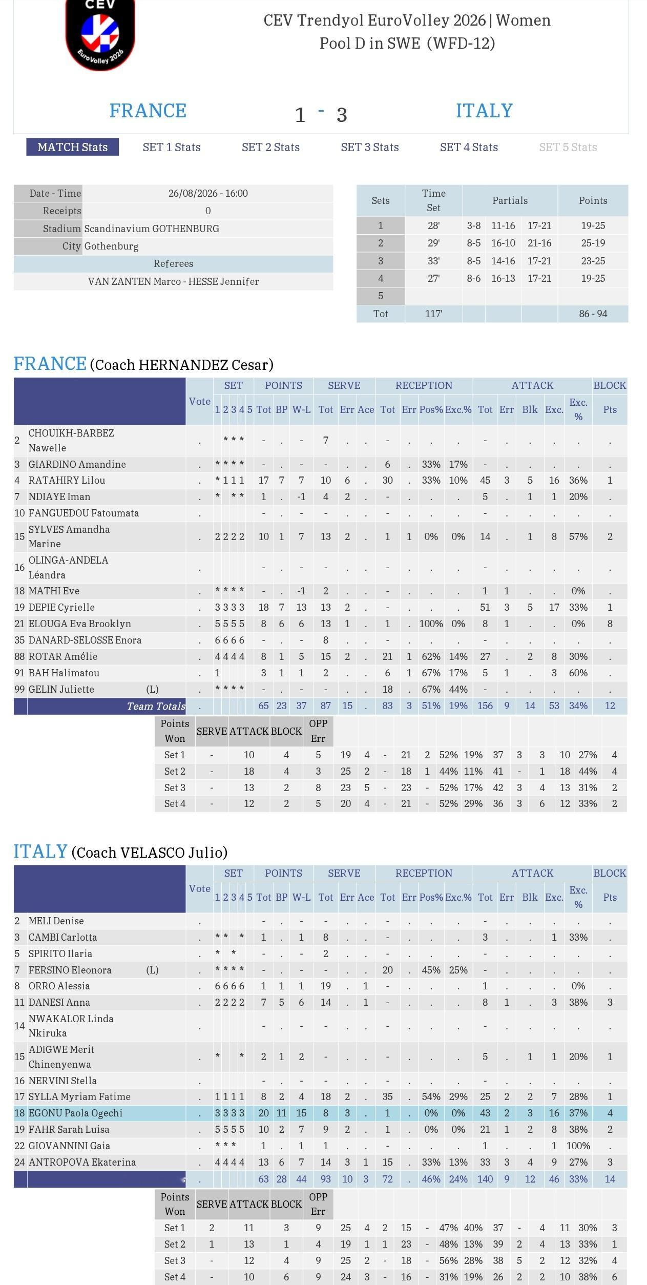 -【2026年女排欧锦赛小组赛-D组】意大利🇮🇹3-1法国🇫🇷，取得四连