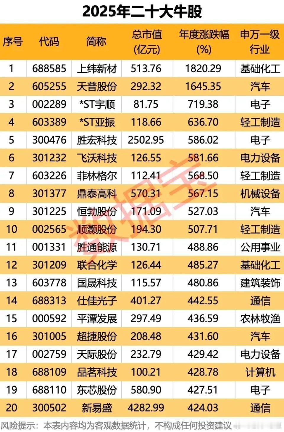 2025A股牛股涨超18倍，熊股却跌超90%，ST股霸屏涨停榜太魔幻。年度十大牛