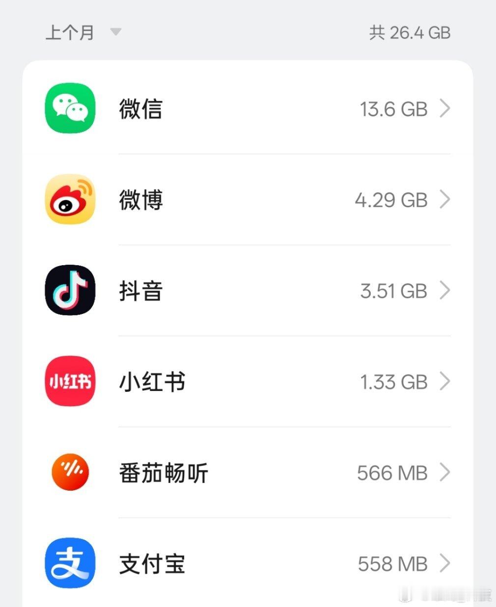我国每人每月手机流量升至22GB每人每月手机流量升至22GB，只能说明大家对手机