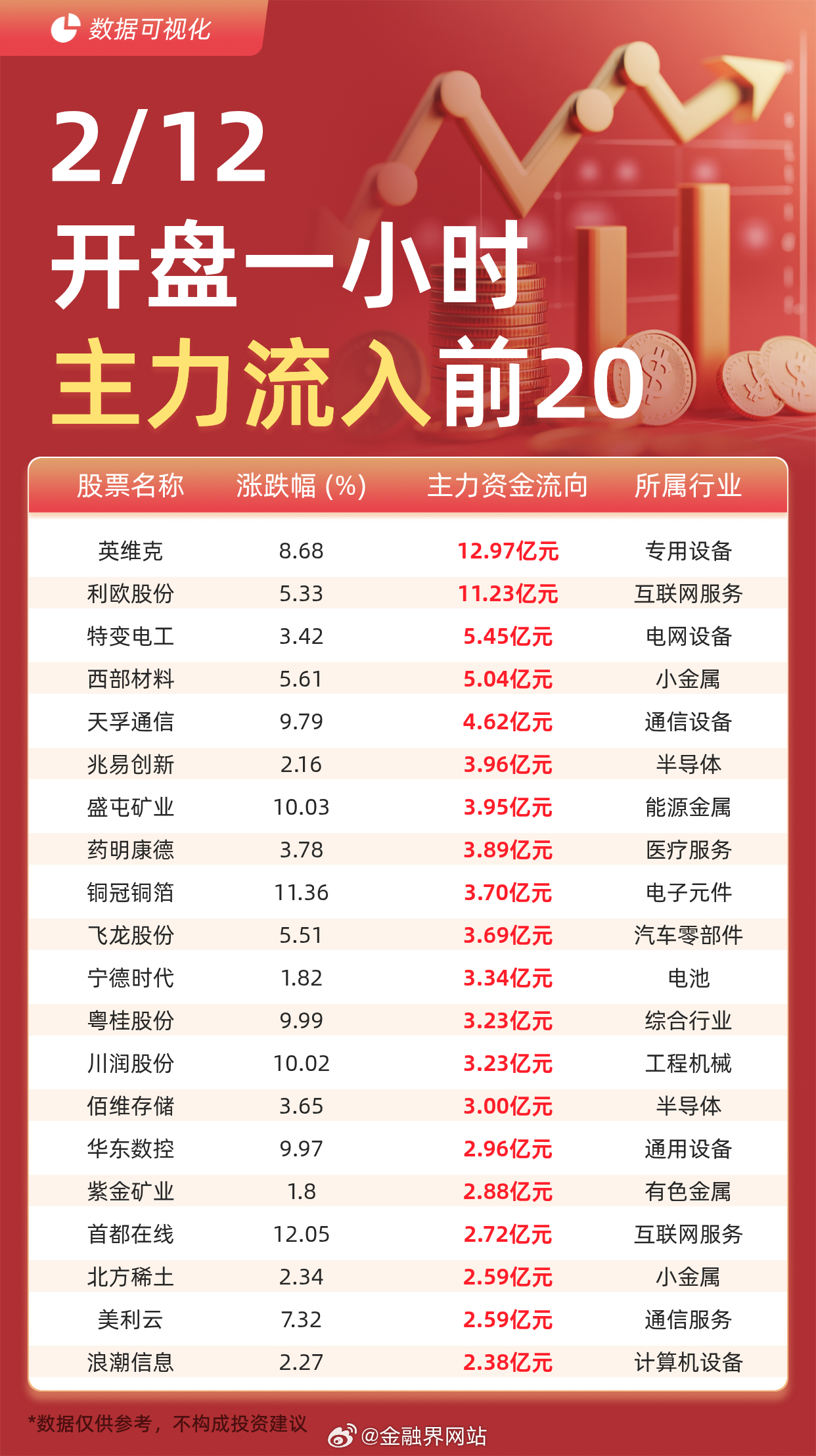 【主力资金流入前20：英维克流入12.97亿元、利欧股份流入11.23亿元】 据