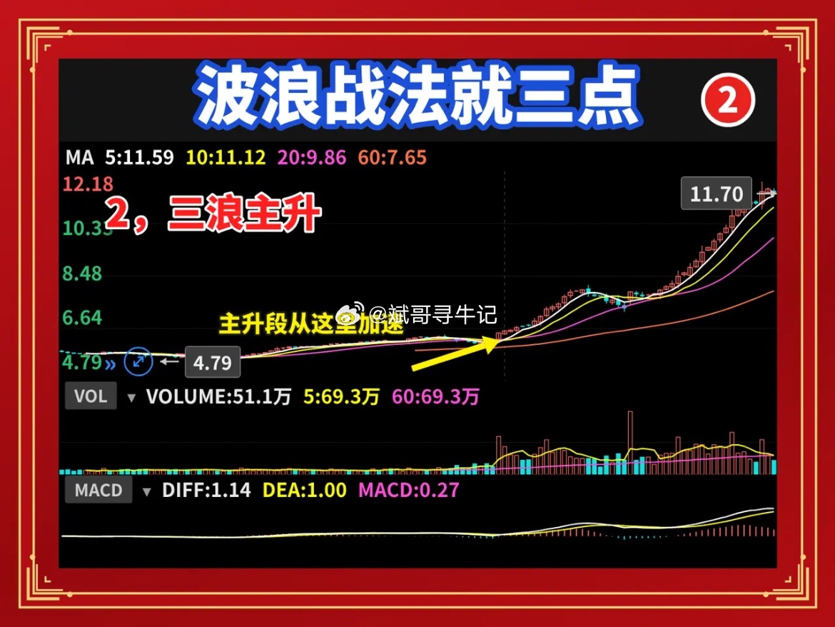 波浪战法真正实战用法！吃透这3点足够够用很多人学波浪理论，死记一堆复杂数浪规则，