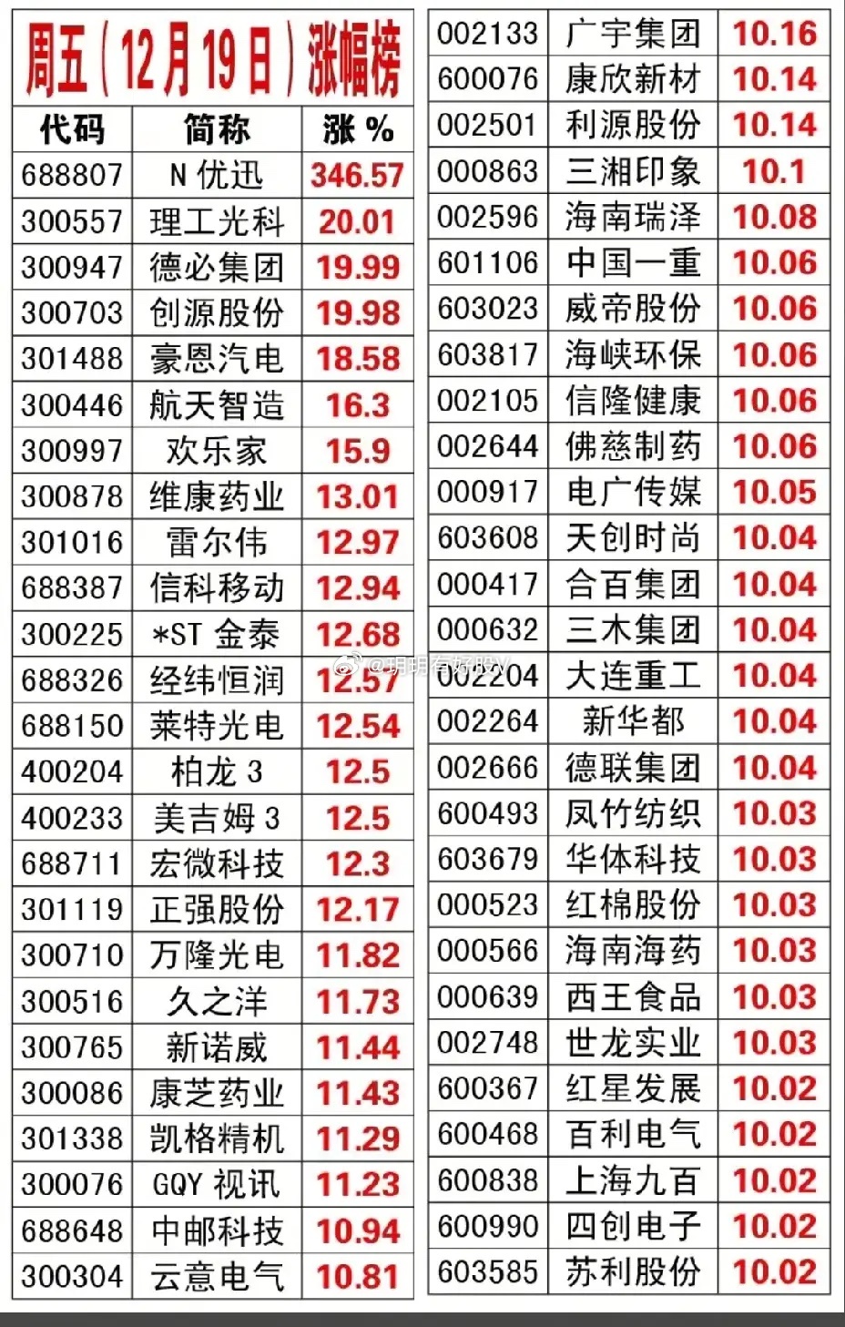 12月19日 周五A股涨幅排行榜！！！N优讯新上市，今日涨幅346.57%，后市