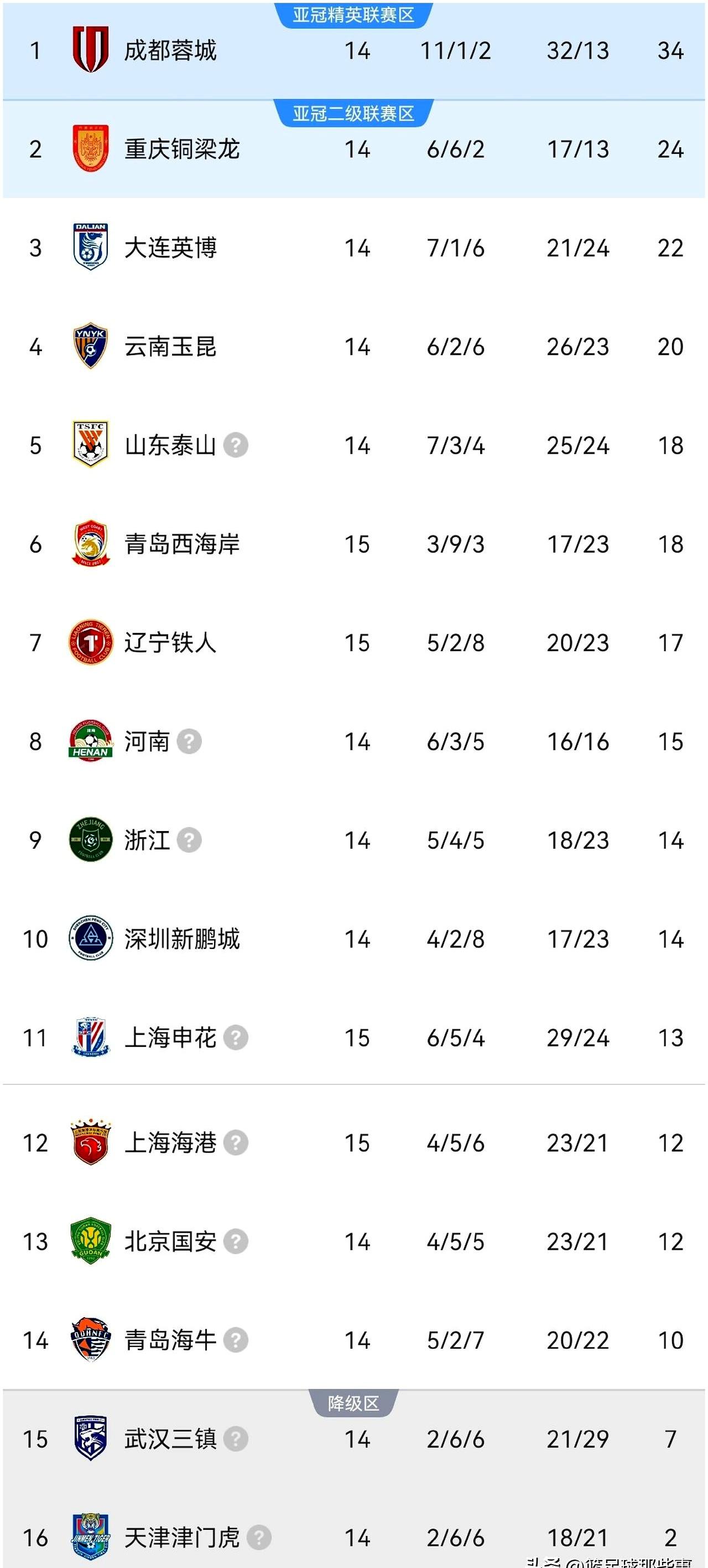 一个比分，把沪上脸色按在了冷风里。
申花被青岛西海岸2:2咬住，本轮又是连续第7