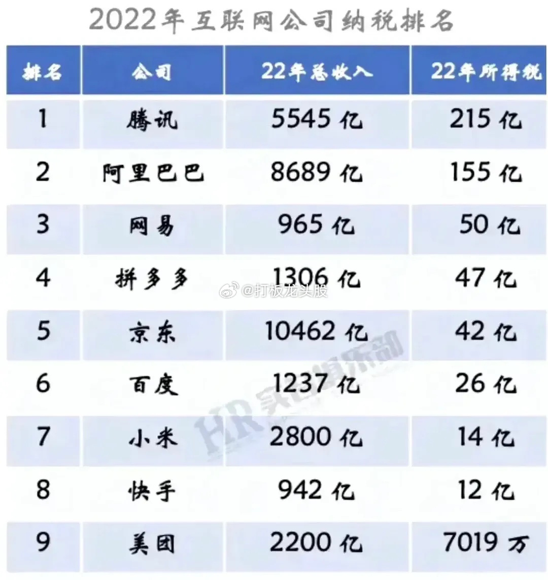 华为收入6300亿，纳税903亿，14%美团收入2200亿，纳税7000万，0.