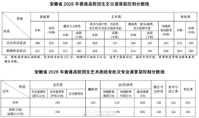安徽2026高考分数线发布【安徽高考分数线发布】6月25日，经省招委会议审议批准