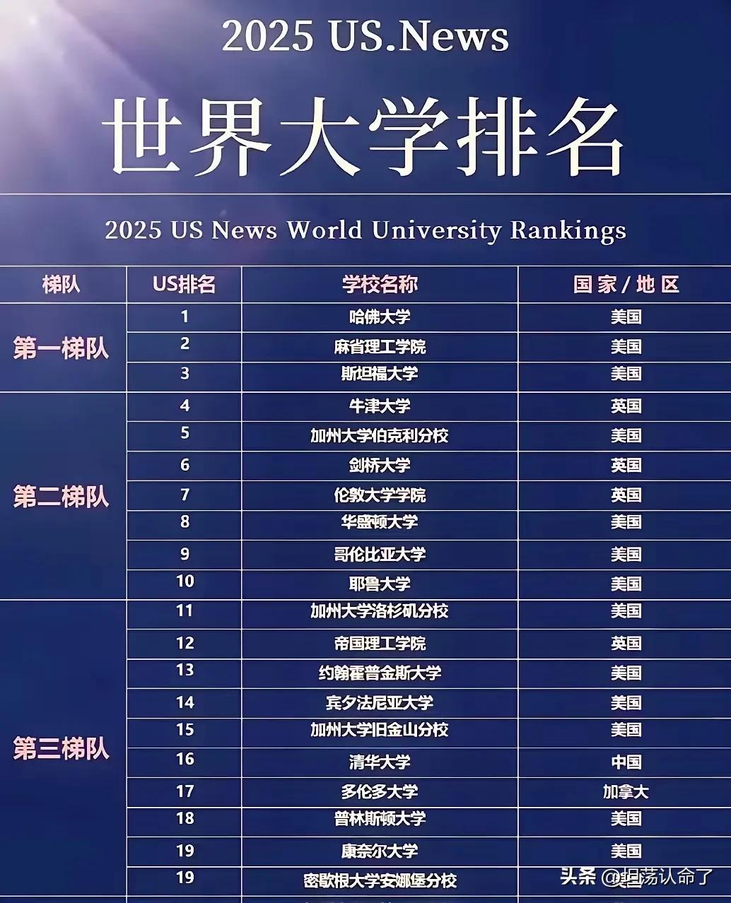 世界大学排名，第一梯队3所属地都是美国美国的，第二梯队共七所，英国3所，美国4所