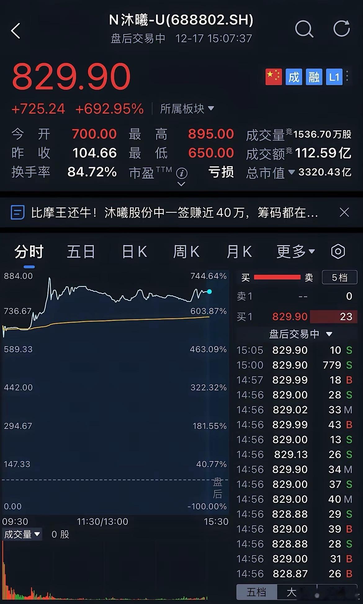 今天上市的这个新股只能用泼天富贵形容最合适了！今天上市的科创板新股沐曦股份绝对是