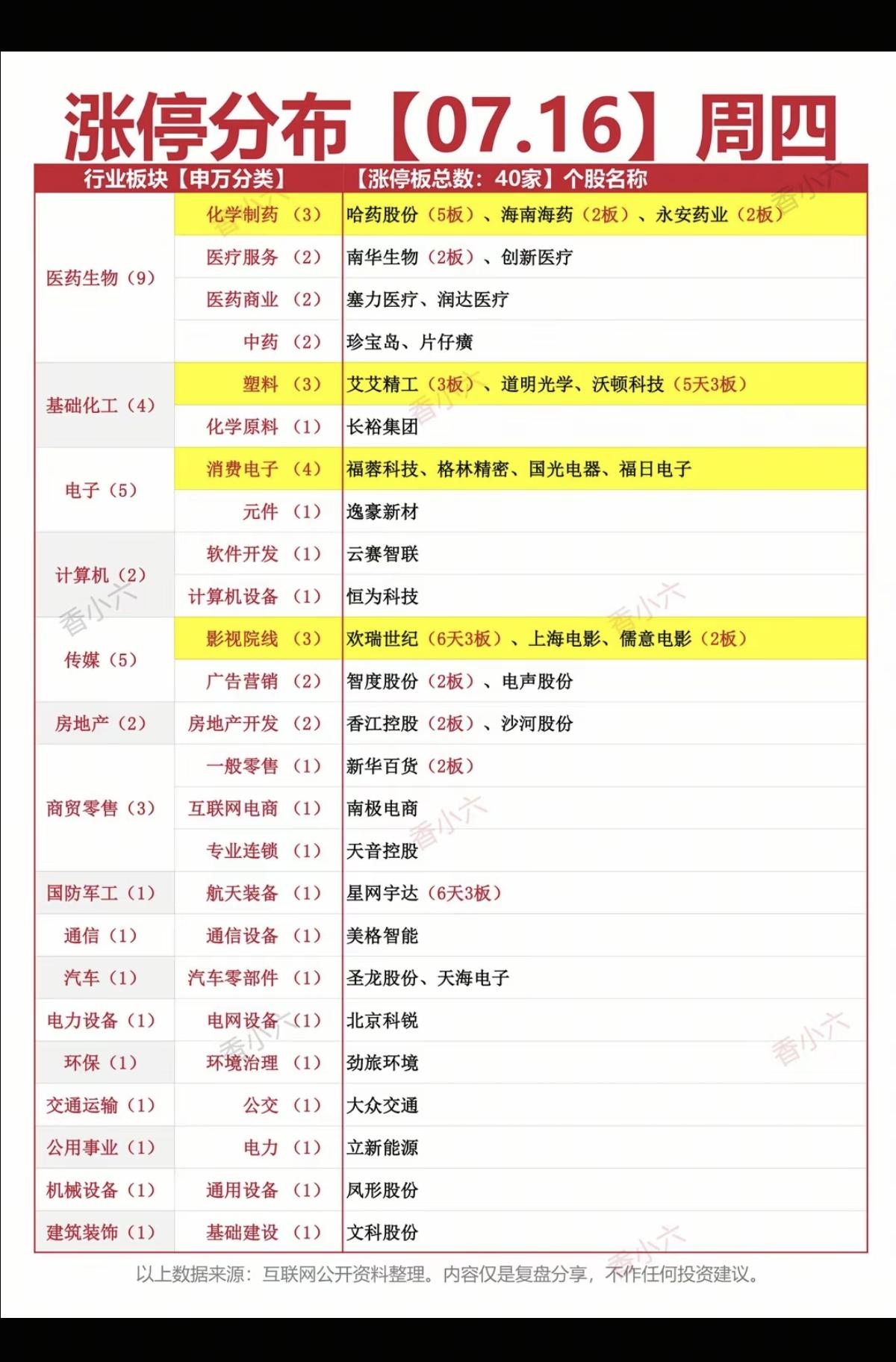 7.16周四  涨停板股票：题材+明细表！

医药生物  9股涨停
基础化工  
