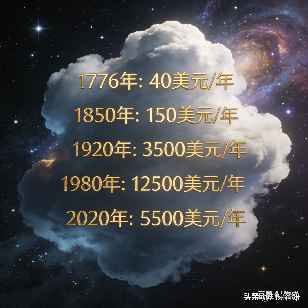 美国自建国以来人均工资变化

美国自建国（1776年）至今250年，人均工资从日