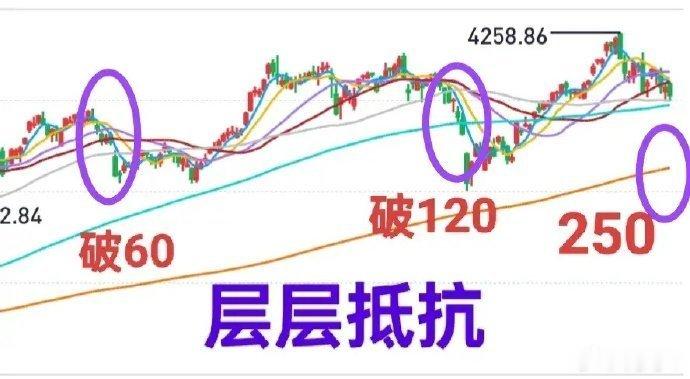 A股：大盘跌到位了没有？按层层抵抗的原则，大盘未来跌破年线的概率是存在的。1月5