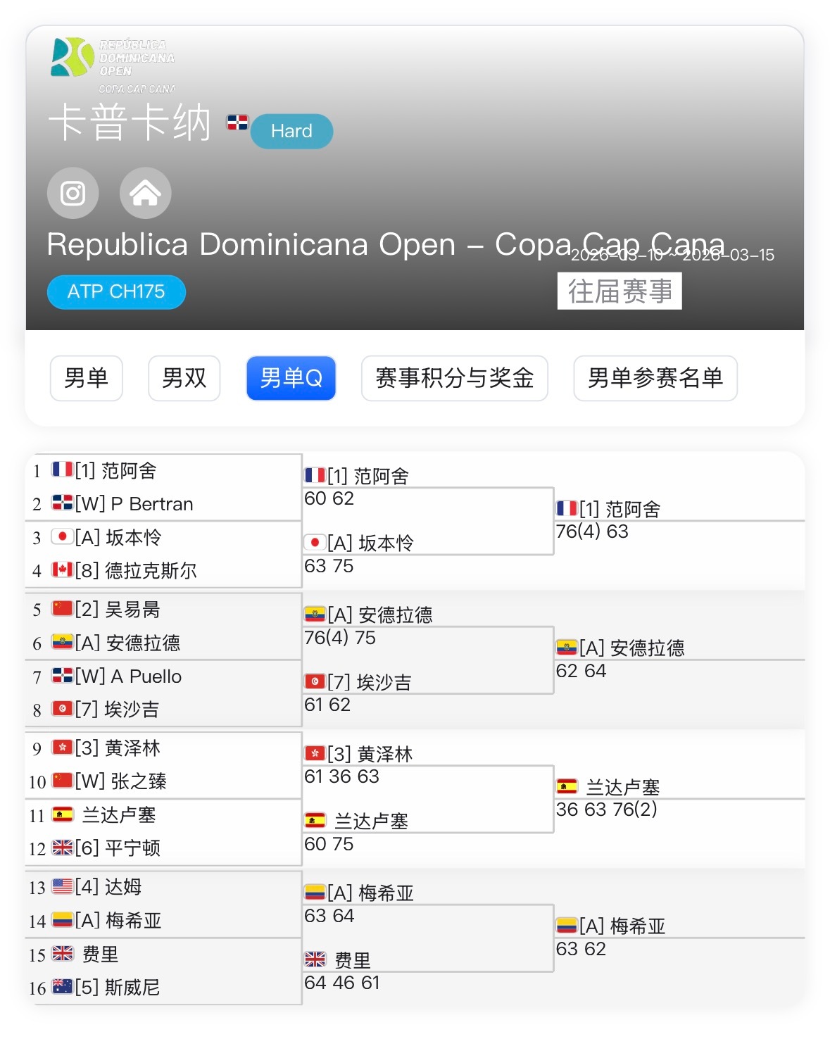 卡普卡纳挑战赛资格赛，吴易昺补赛6-7、5-7不敌安德拉德，无缘晋级。黄泽林虽止