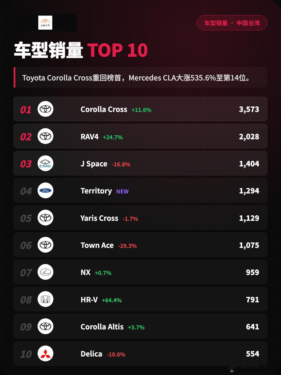 亚洲车市 | 台湾2026年4月：MG表现稳健4月中国台湾省的新车销量为31,4