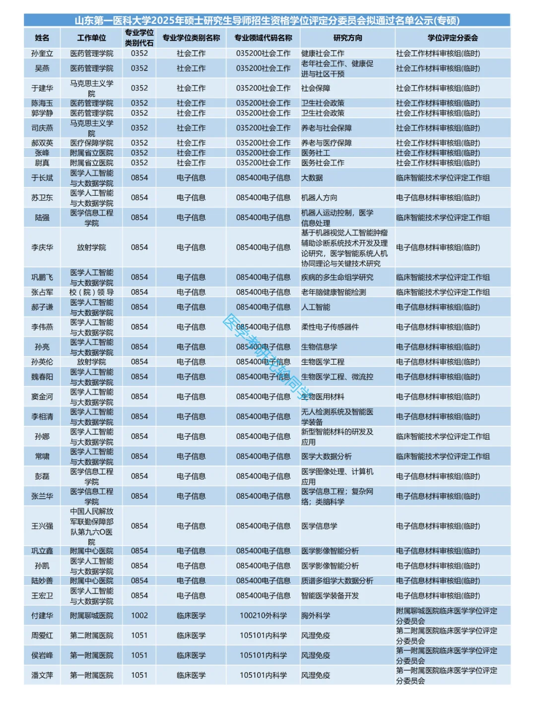 山东第一医科大学2025考研导师名单（专硕)