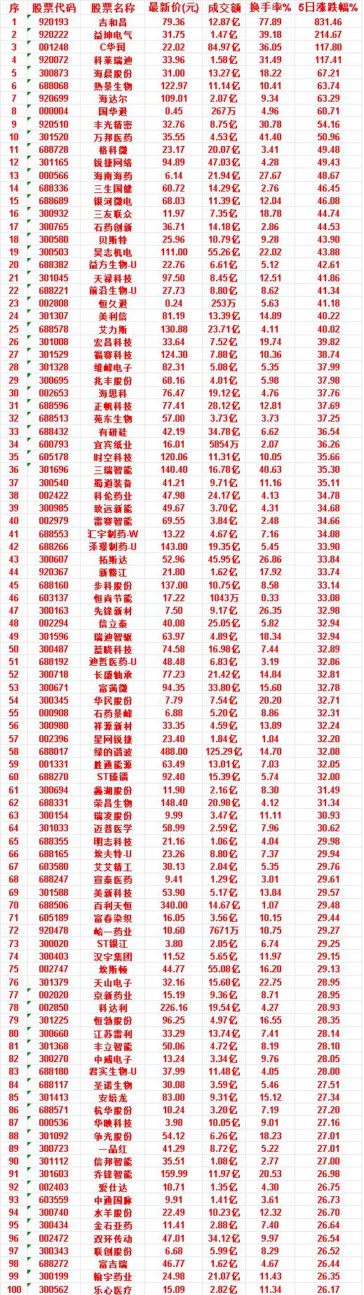 本周，整个市场“涨幅最多”的50名单汇总一览

吉和昌：成交额 12.87亿，换