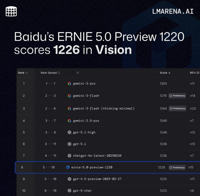 【LMArena最新榜单出炉：文心5.0 Preview跻身全球前十，国产大模型