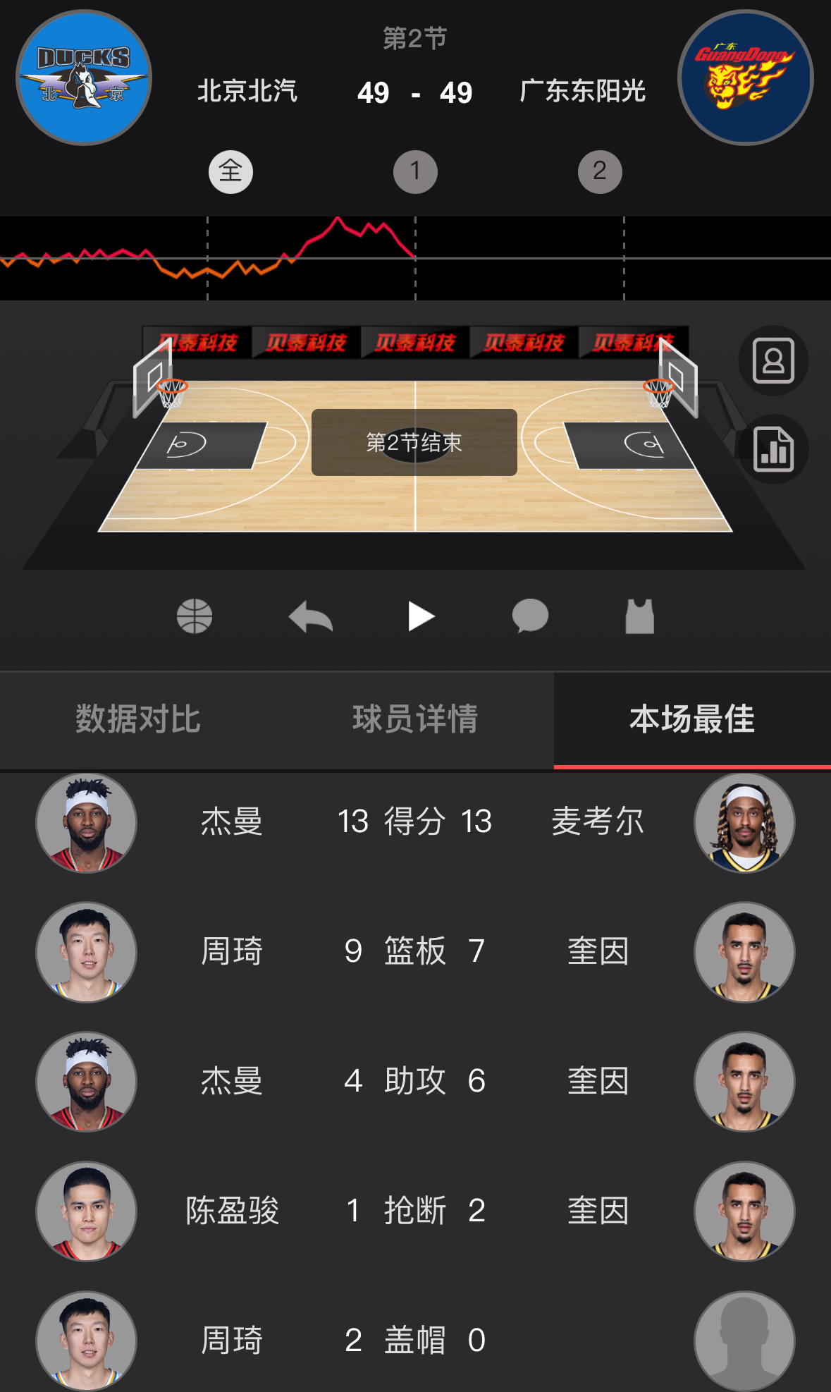 上半场最后4min，广东打了北京一波16比5，一口气追平进入半场。今天广东中远距