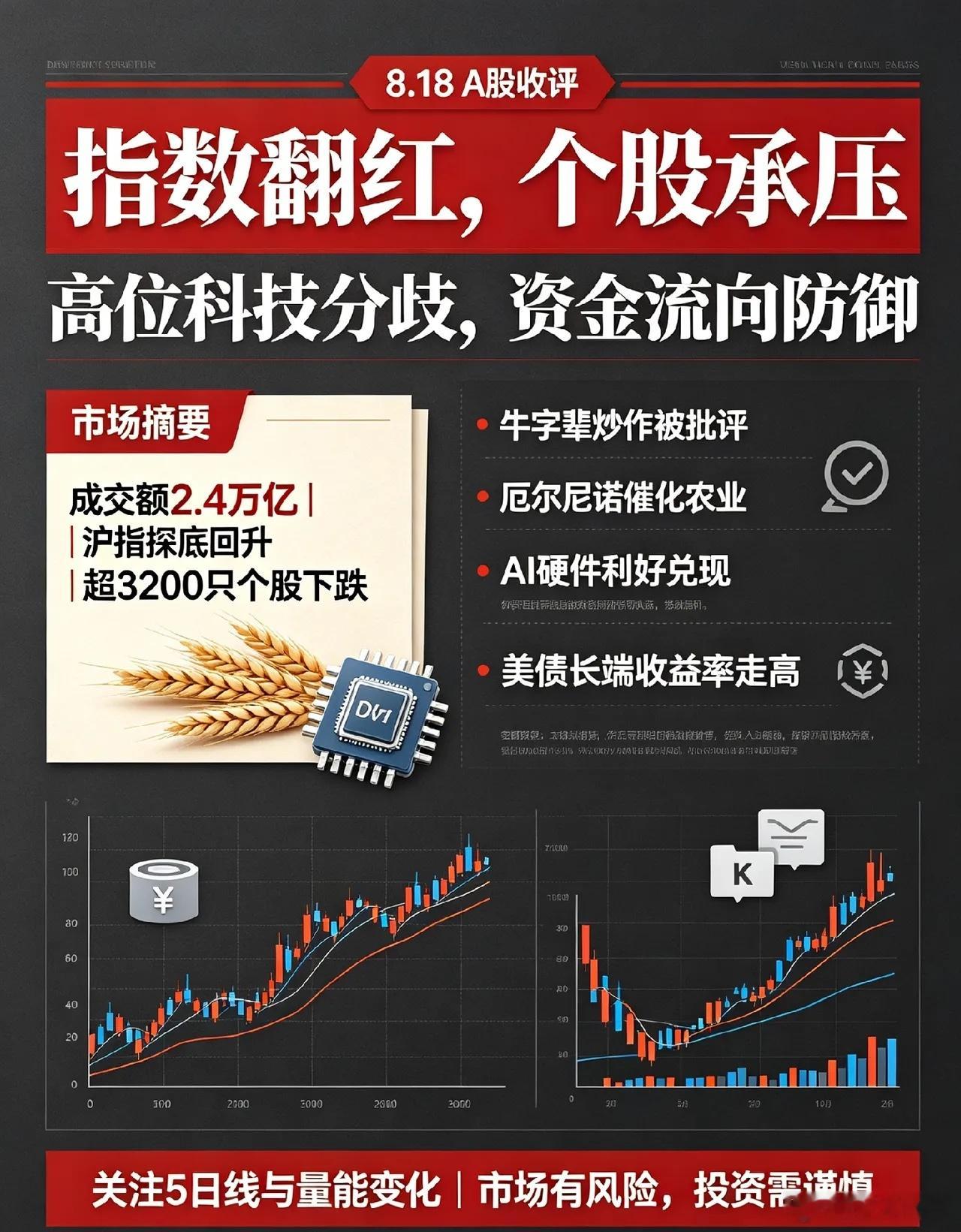 8.18日收评:“牛字辈”被批评,厄尔尼诺来袭,一条王炸利空恐影响A股。今天指数