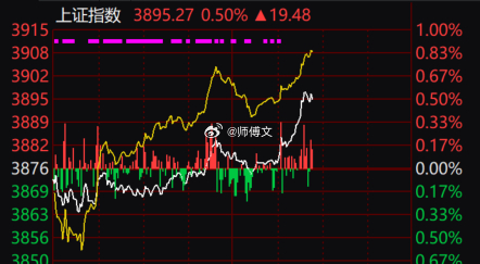 指数走强，创业板指拉升涨逾1.00%，沪指涨0.34%，深成指涨0.67%。大金