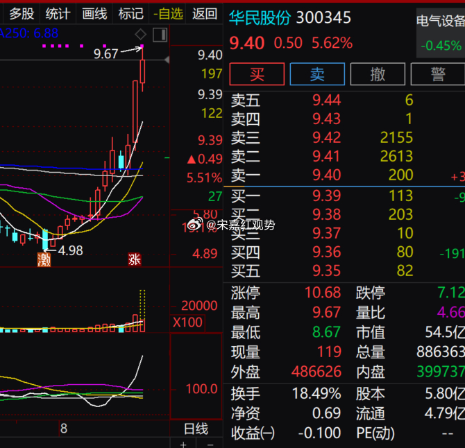 $华民股份 sz300345$ 今天冲高之后出现回落，现在涨幅 5.62%，盘中