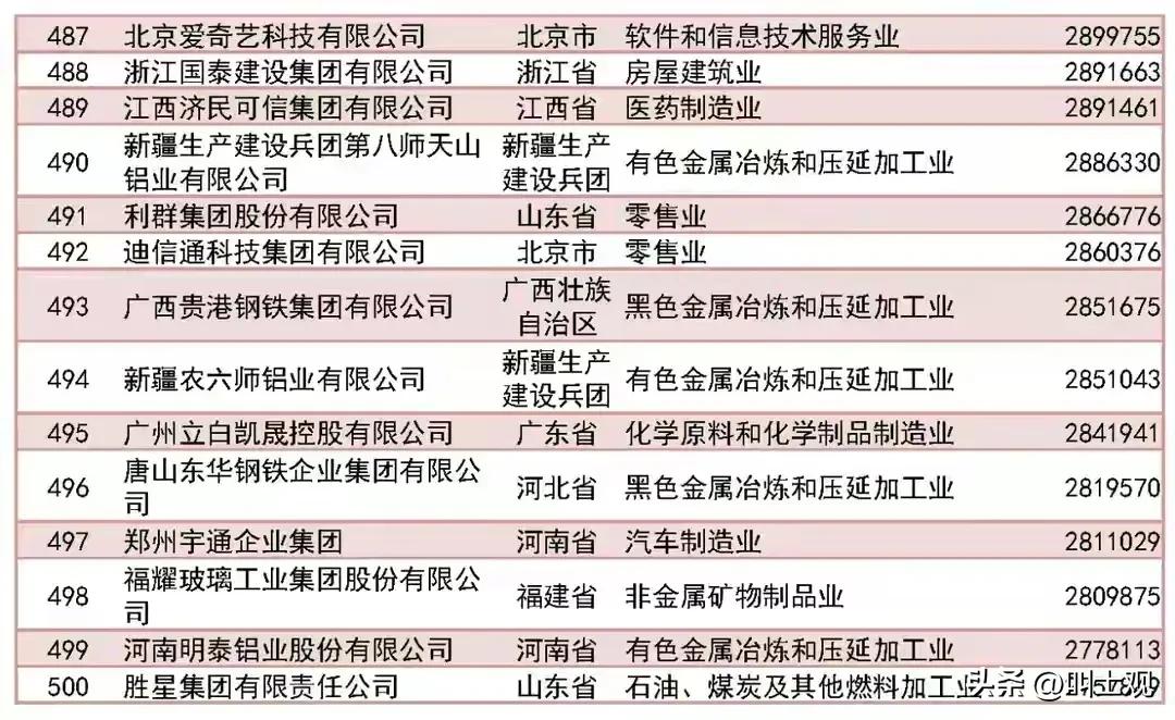 民营企业500强287-500名