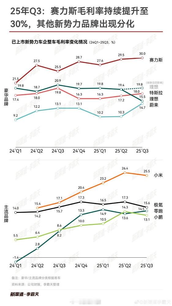 【小米成毛利率提升最快车企】雷军称所有产业都值得AI再做一遍 目前已上市的中国新