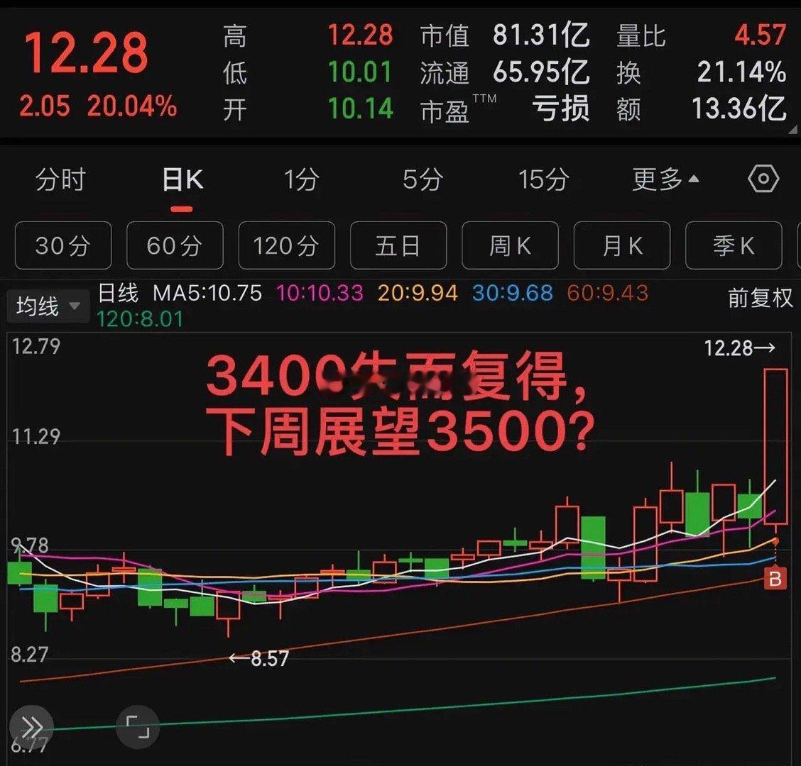 大盘再次站上3400，下周行情稳了？看看AI怎么说：A、十拿九稳，概率20%B、