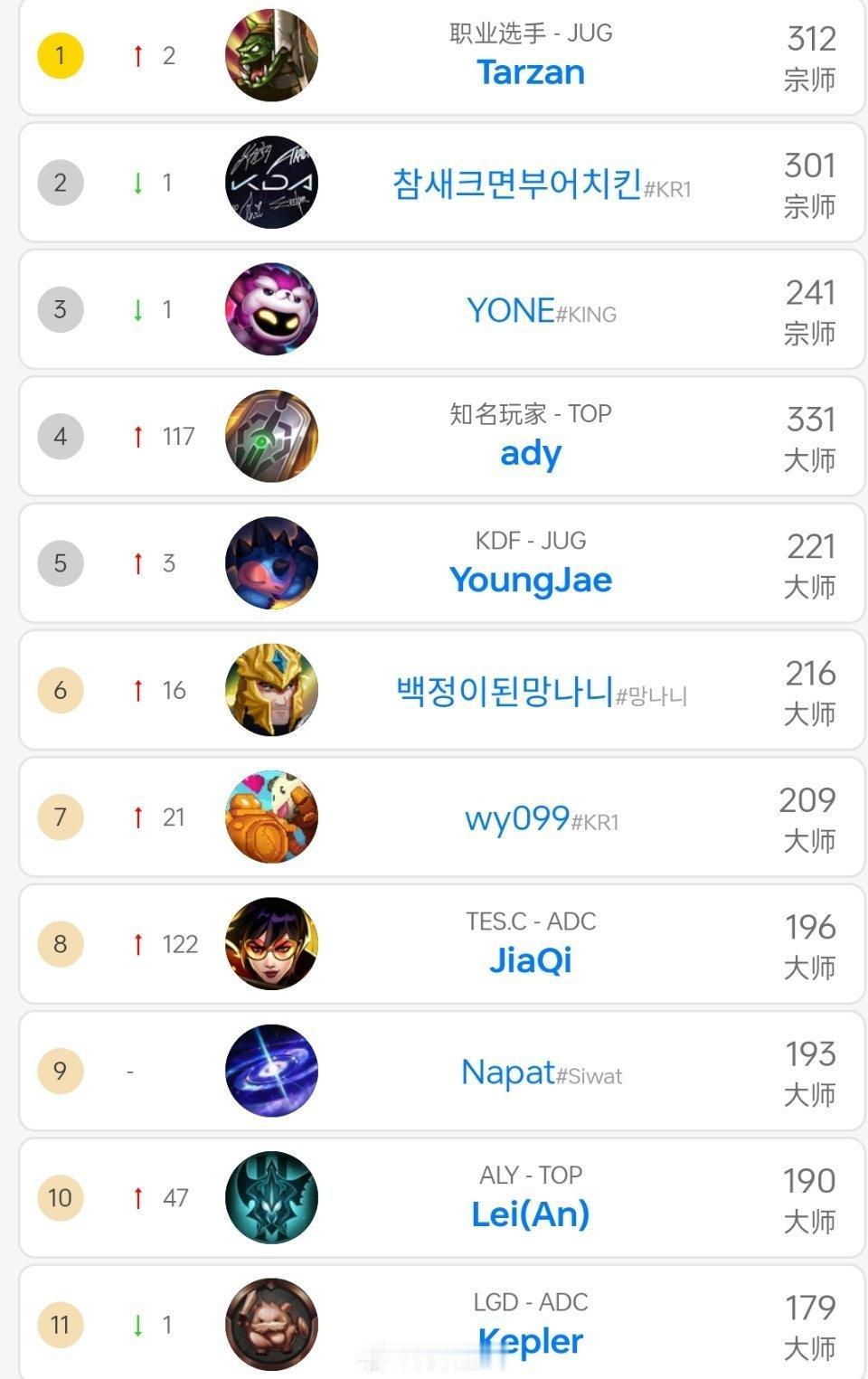 Tarzan来到了韩服第一！24年还能在赛场看到他吗？

#2024lpl春季赛