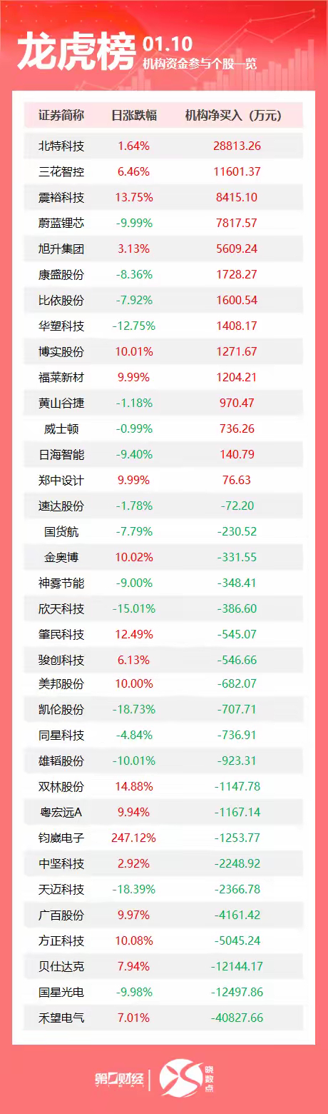 龙虎榜丨机构今日买入这14股，抛售禾望电气4.08亿元盘后数据显示，1月10日龙