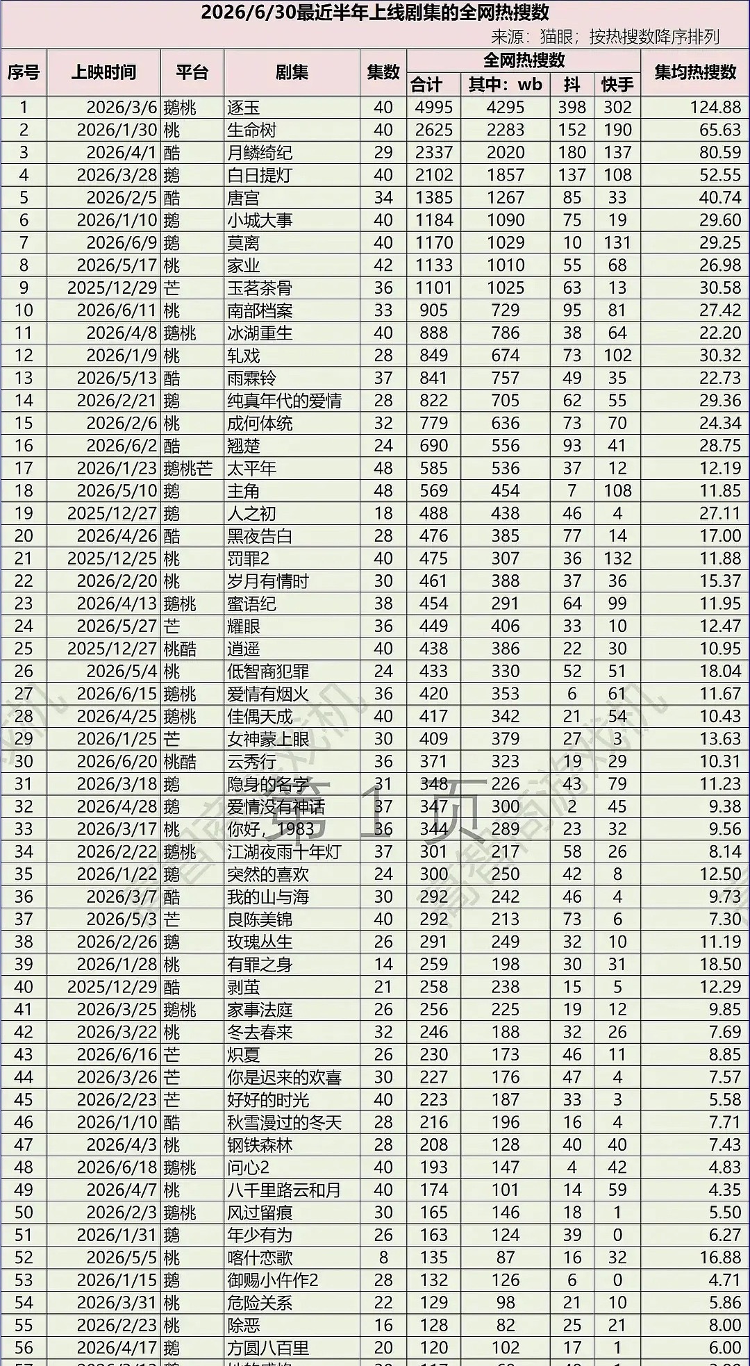 生命树全网热搜数竟然仅次于逐玉，结果云合集均是逐玉的8分之1