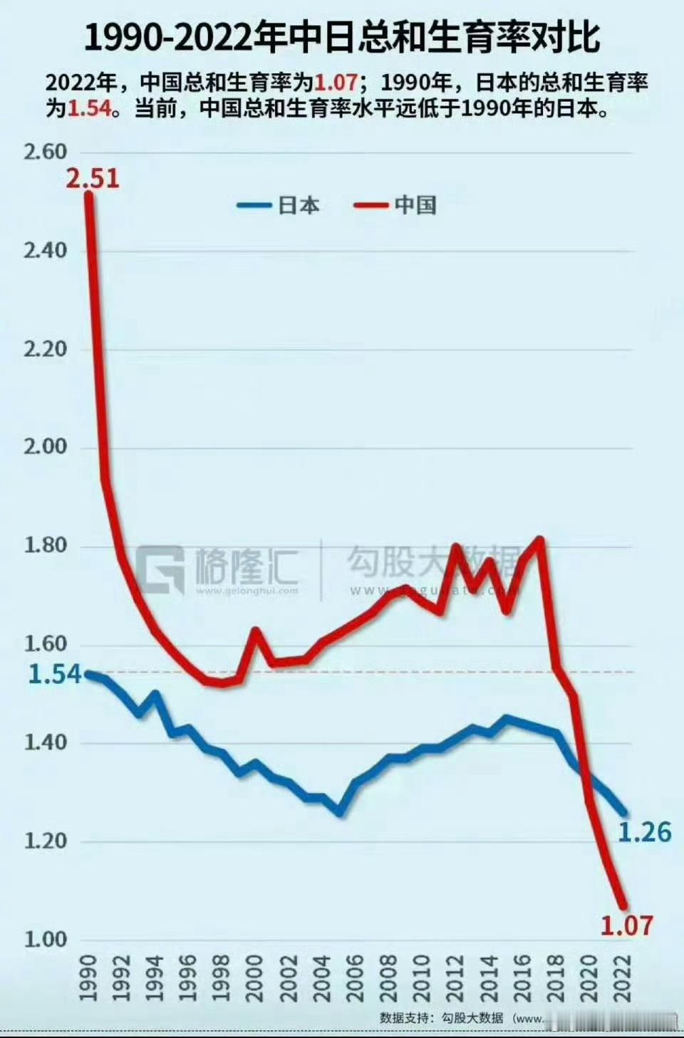 人口总量减少其实还是次要的，就像有人说降低到10亿也足够大啊。没错，但你以为到了