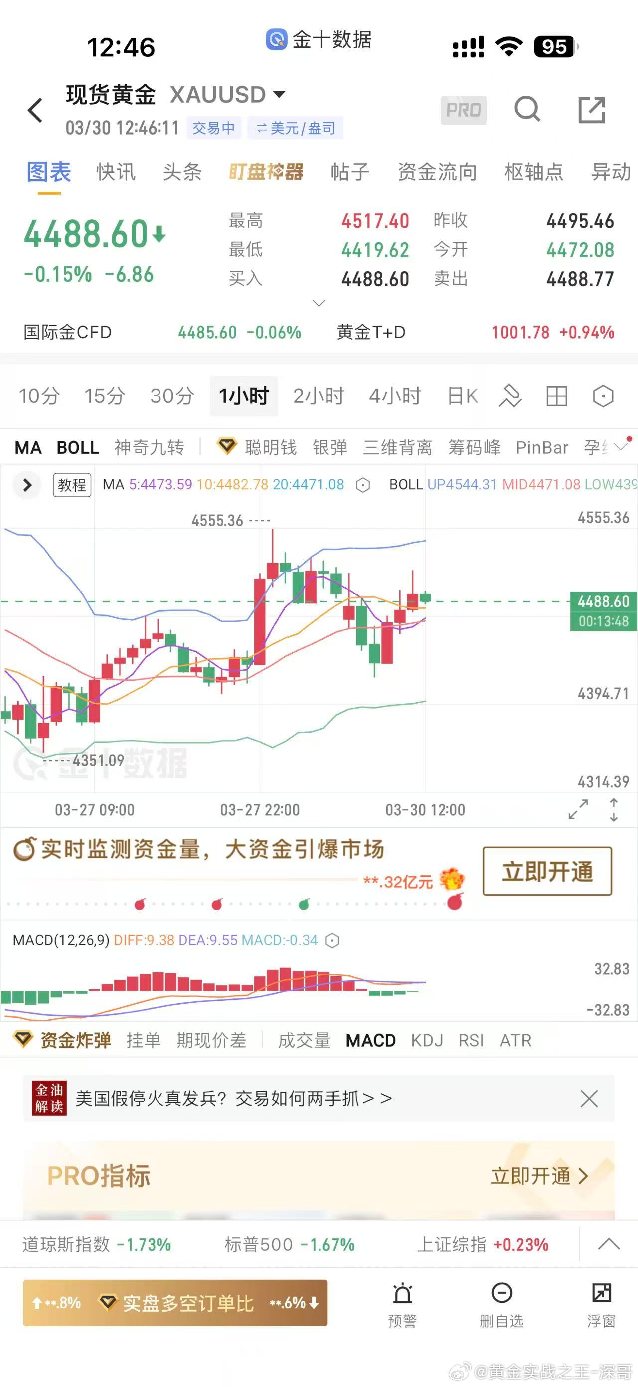 黄金早评：蓄势震荡 料短期将再次刺破4500黄金今早开盘走弱，延续周五冲高回落走