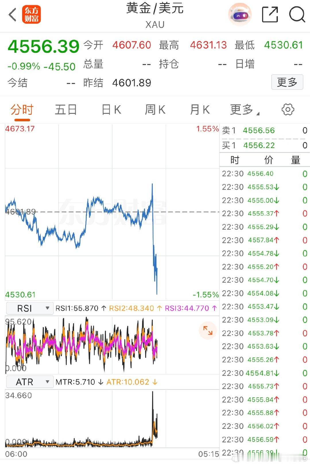 【现货黄金跌破4550美元】8月28日，现货黄金跌破4550美元/盎司，为8月2