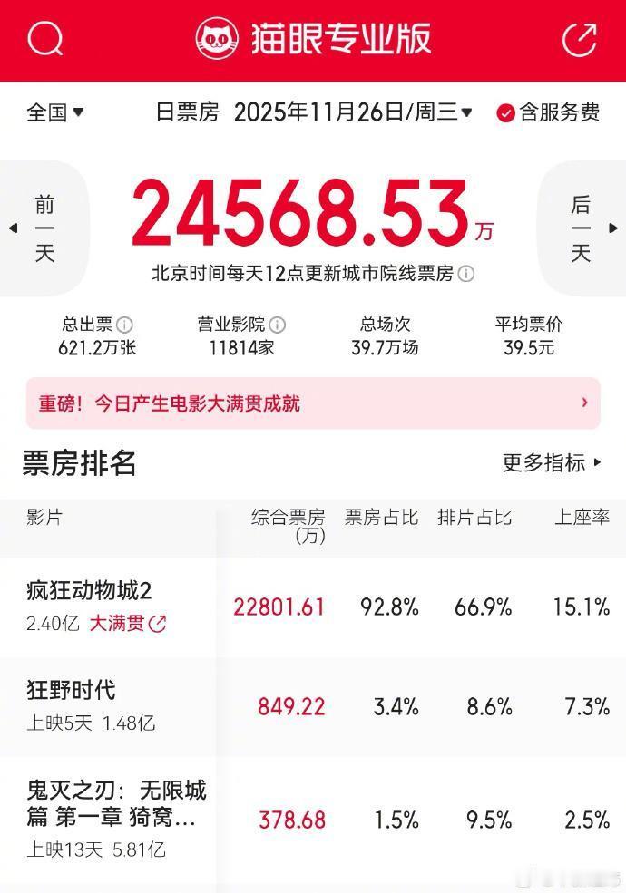 疯狂动物城2吸干大盘了唐探1900年亚要保不住了 
