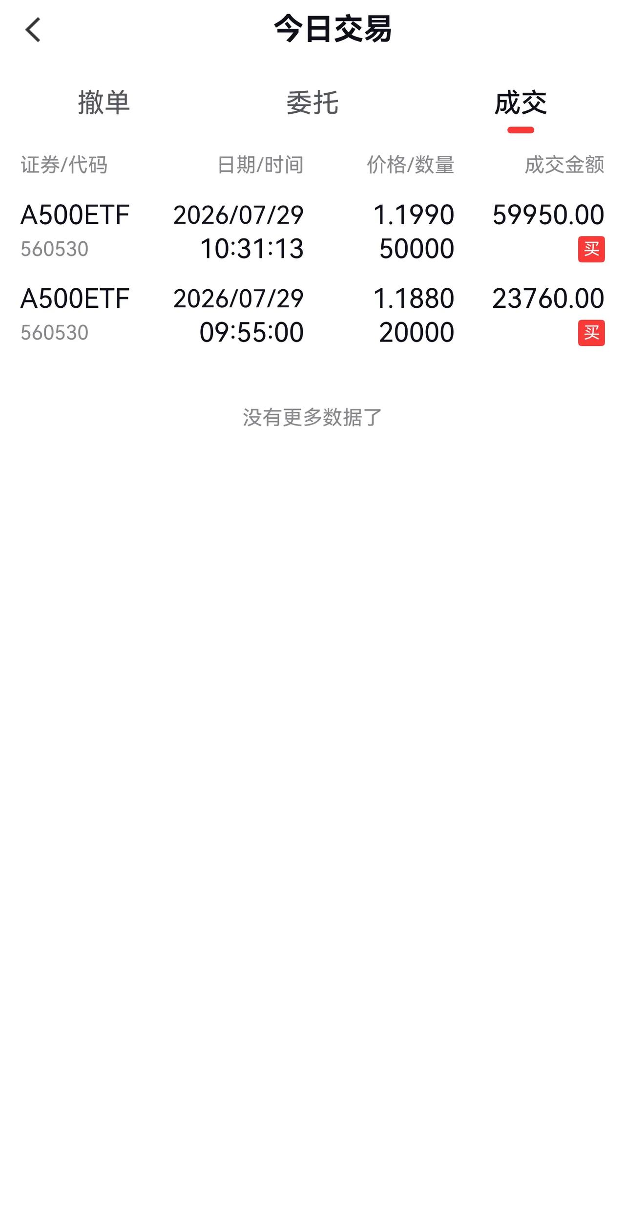还得是我出手，小下两单大盘稳住[灵光一闪]抢反弹不知道买啥就买A500，万一被闷